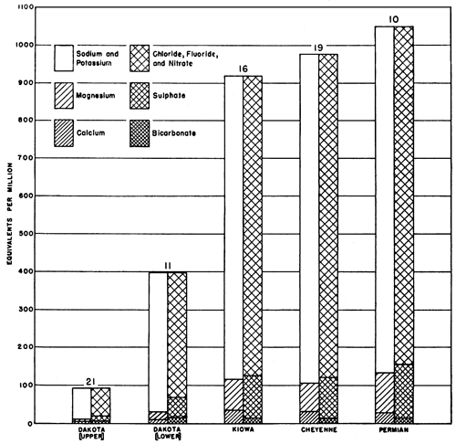 Kiowa, Cheyenne, and Permian sampels are similarly poor; upper Dakota is best quality; lower Dakota is between good and poor samples.