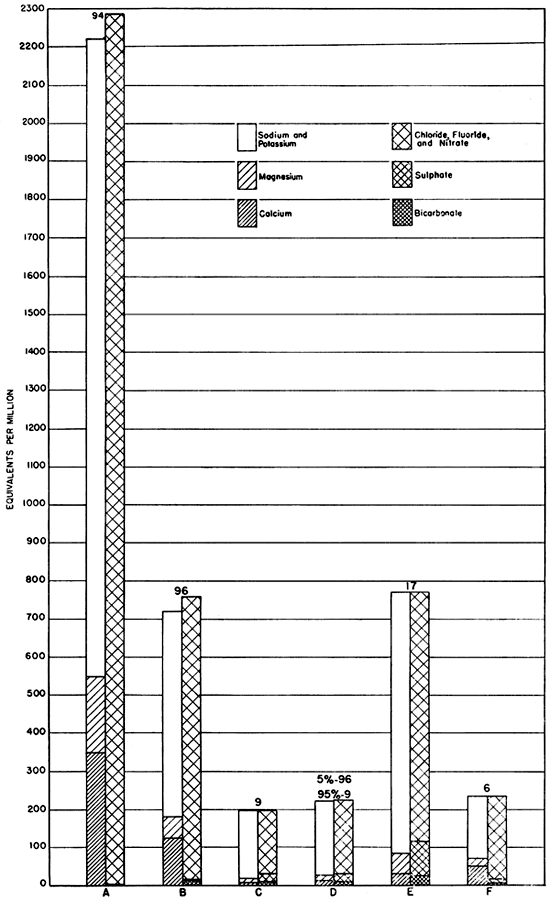 Samples of oil-field brines are compared to natural waters and possible mixed waters.