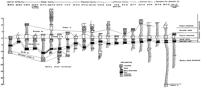 Cross section from Lyon Co. to Nemaha Co. showing positions of Nodaway coal, other parts of Howard Ls.