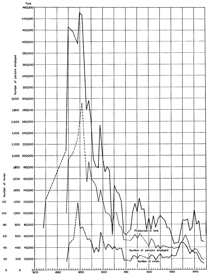 Chart shows data from table 33.