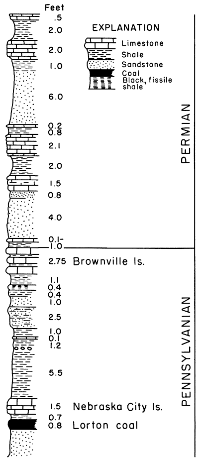 Pennsylvanian and Permian stratigraphy showing coals, Brownville ls. and Nebraska City ls.