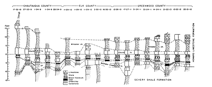 Cross section from Chautauqua to Elk and Greenwood counties showing positions of Nodaway coal and units above and below.