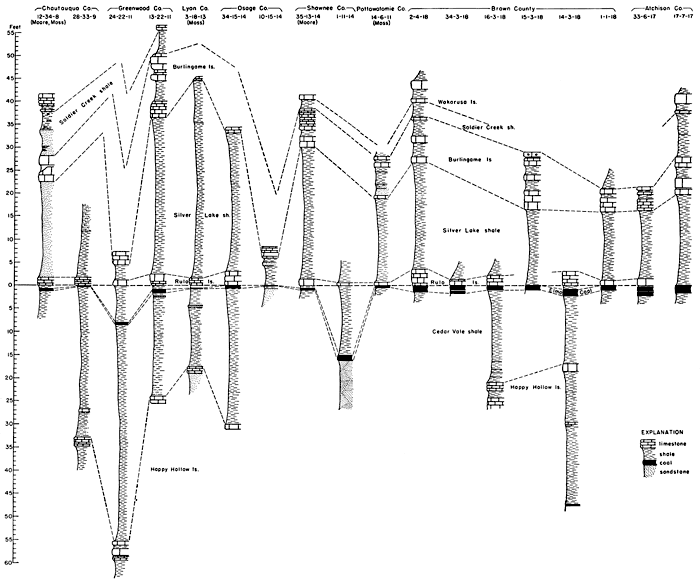 Cross section from Chautauqua Co. to Atchison Co. showing positions of Elmo coal.
