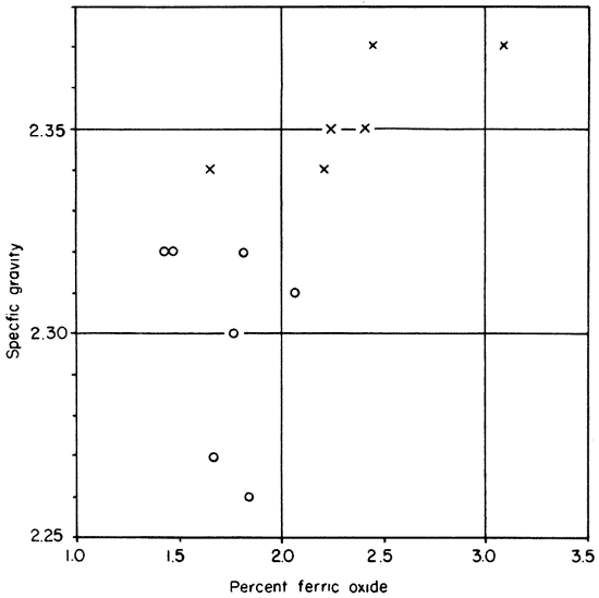 X-Y chart; Pleistocene samples have lower specific gravity than Pliocene; percent ferric oxide is more similar those highest are Pliocene.