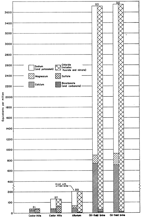 Graphs of analyses of oil-field brine and water from Cedar Hills sandstone.