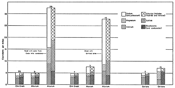 Graphs of analyses of waters from Elm Creek, alluvium, and Gerlane formation.