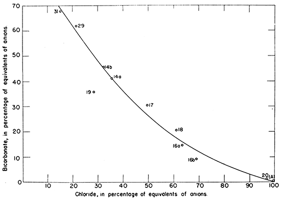 Graph showing the ratio of chloride to bicarbonate in ground-water samples from Elm Creek Valley.