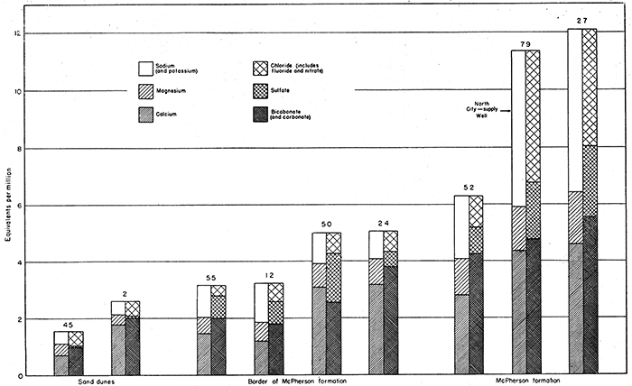 Analyses of ground water from the sand dunes and McPherson formation.