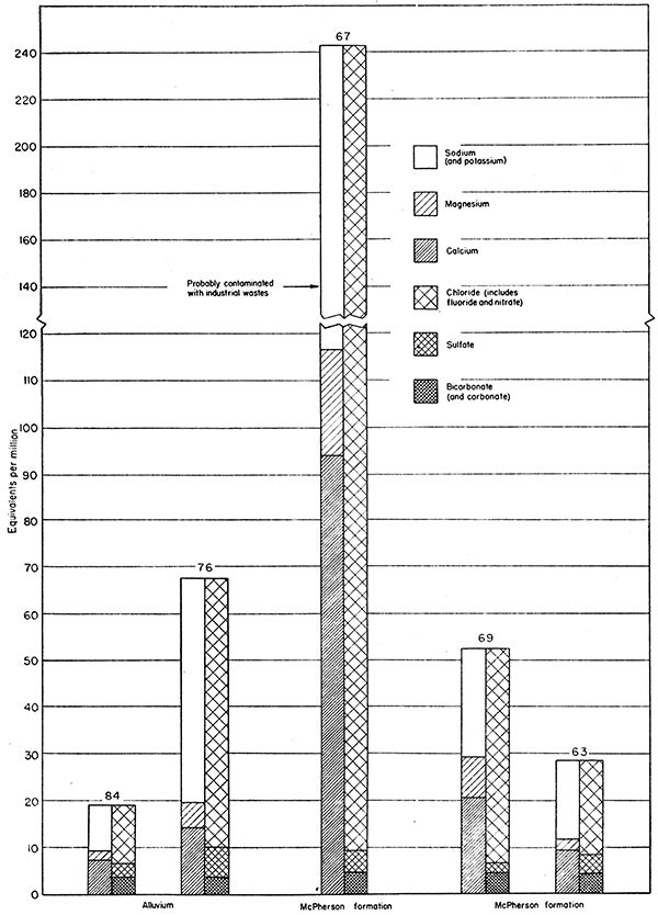 Analyses of ground water from the alluvium and McPherson formation.