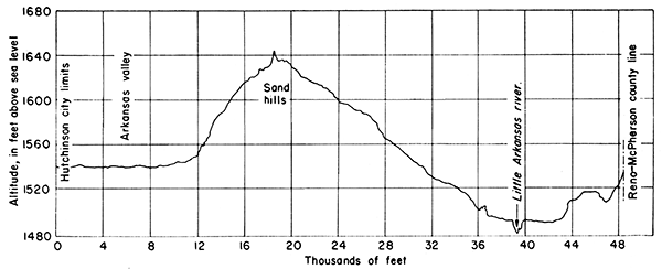 Profile of the surface of the sand dunes along Chicago, Rock Island, and Pacific Railway from Hutchinson city limits to the Reno-McPherson County line.