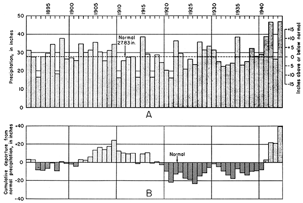 Annual precipitation (A) and cumulative departure from normal precipitation (B) at Hutchinson.