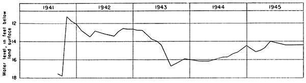 Fluctuations of water level at well 86. Measurements made by Mr. Phillips, Hutchinson Water Company.
