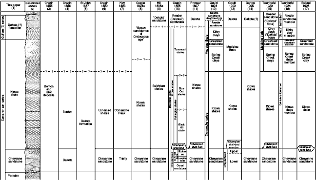 Nomenclature shown for 15 previous references from 1885 to 1928.