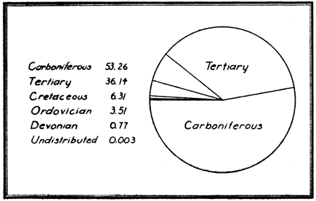 Carboniferous, 53%; Tertiary, 36%; Cretaceois, 6%; Ordovician, 4%; Devonian, 1%.