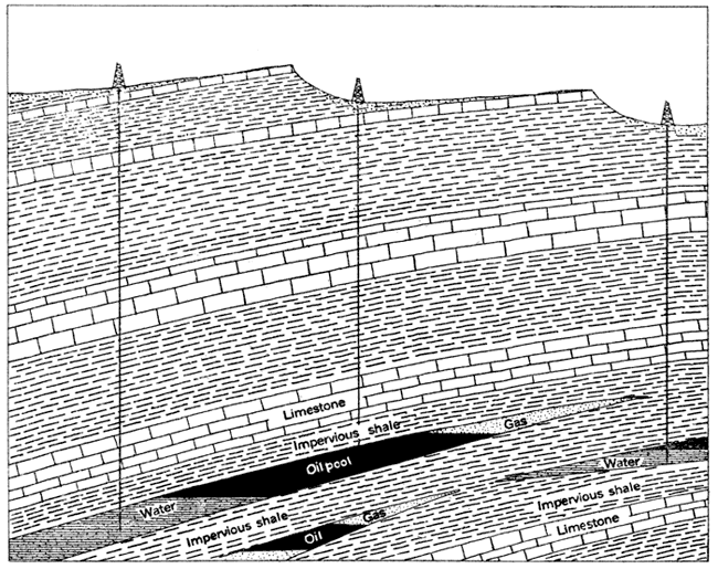 Diagram showing how gas, oil, and water can be trapped by impervious shales.