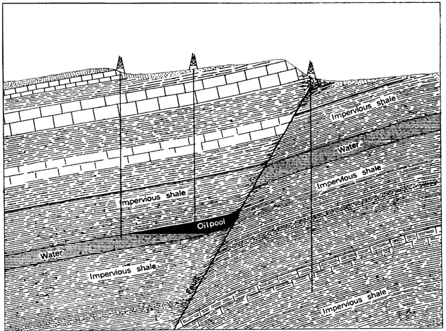 Diagram showing how oil and water can be trapped by shales and a fault that cuts off further movement.
