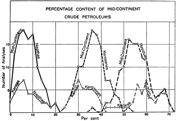 Chart of production from midcontinent petroleum.