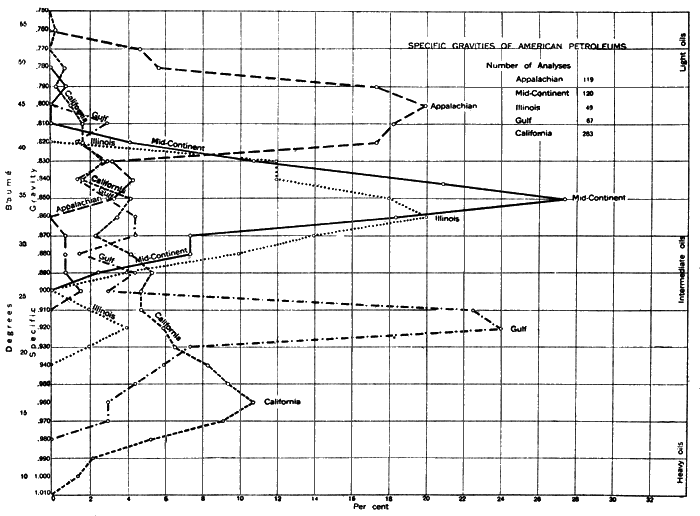 In general, Midcontinent oils have a higher specific gravity than California and Gulf oils, and lower than Appalachian.