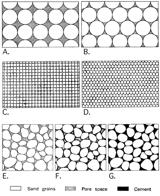 7 diagrams showing arangement of sand grains, pore space, and cement in rocks.