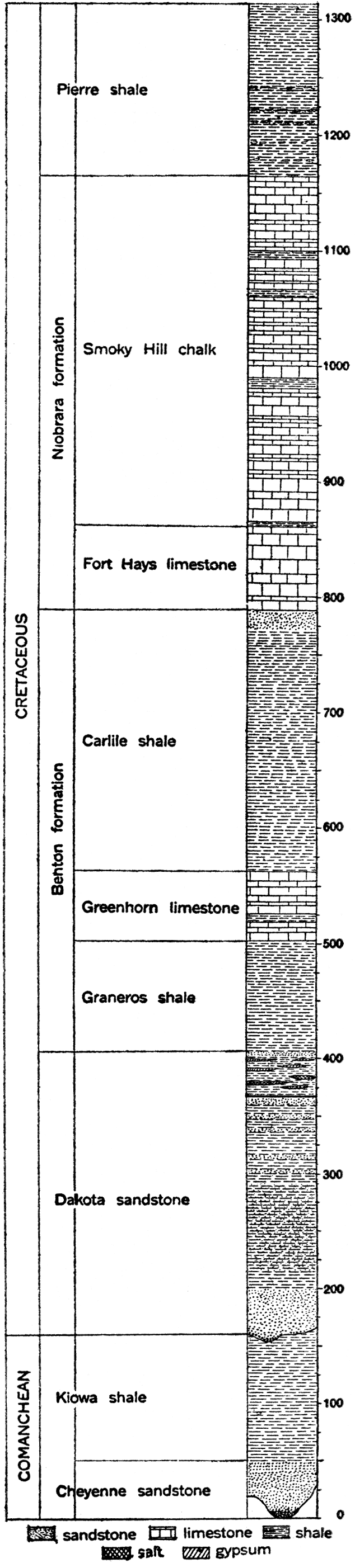Generalized section of the Comanchean and Cretaceous systems in Kansas.
