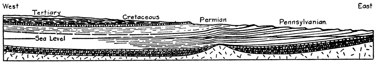 Geologic section across Kansas showing the slight sag in the beds in central Kansas.