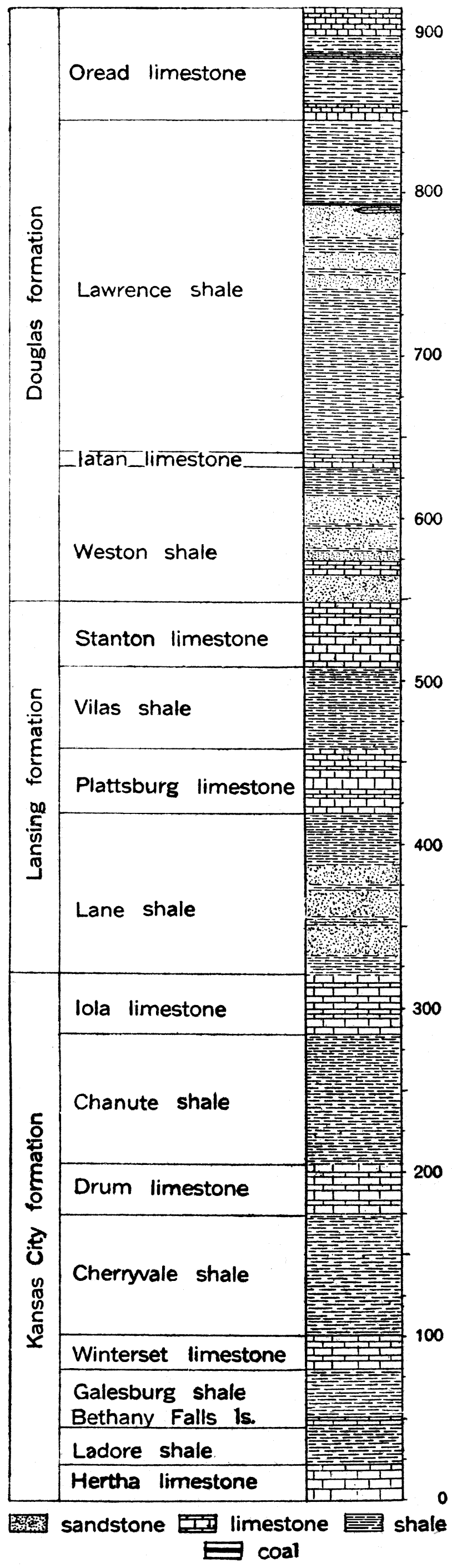 Generalized section of the Kansas City, Lansing and Douglas formations of the Missouri group of the Pennsylvanian in Kansas.