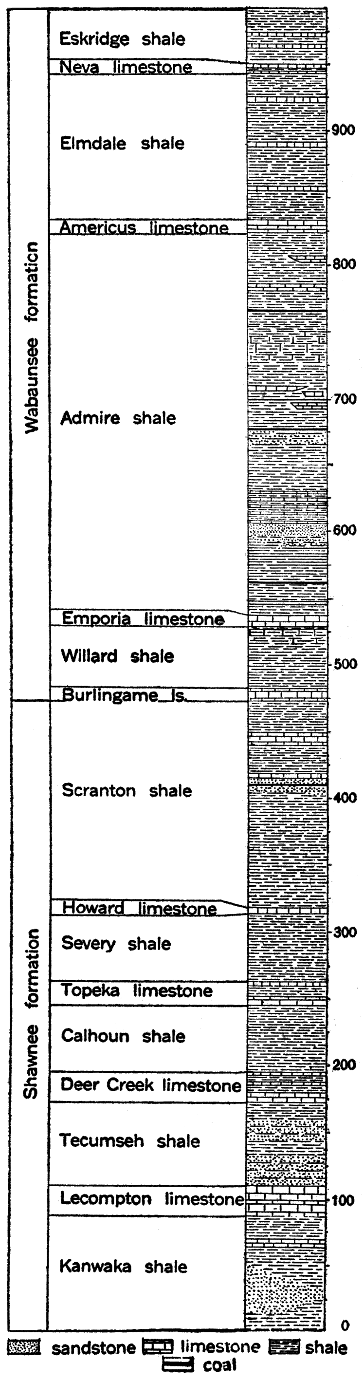 Generalized section of the Shawnee and Wabaunsee formations of the Missouri group of the Pennsylvanian in Kansas.