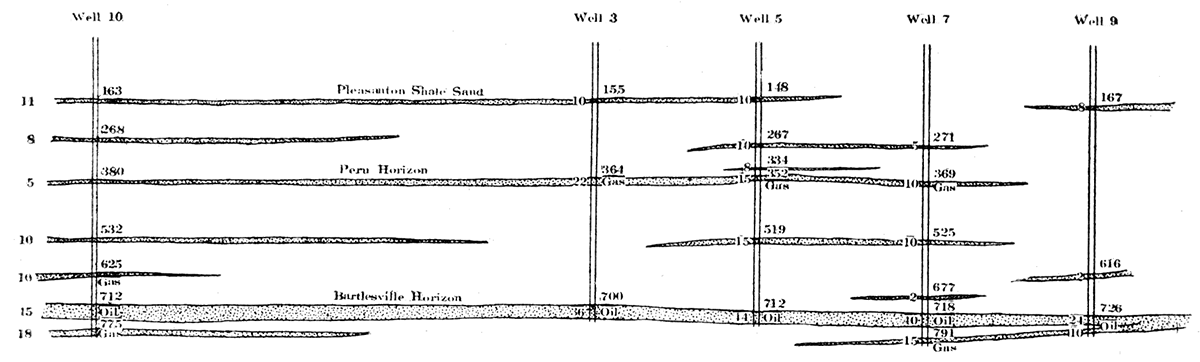 Diagram showing irregular sand conditions in wells east of Chanute. Horizontal and vertical scale same.