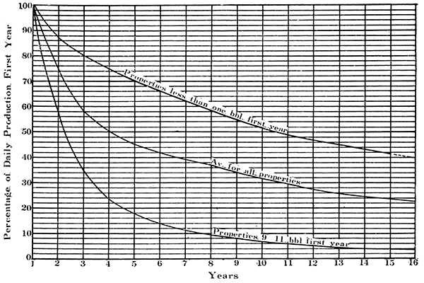 Decline curves of Neodesha oil field.