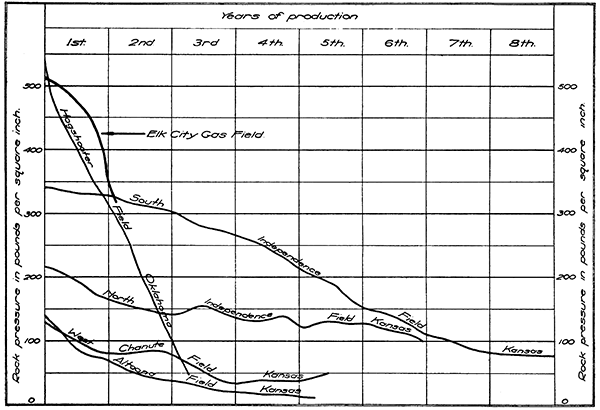 Decline in rock pressure, southeast Kansas and Oklahoma gas fields.