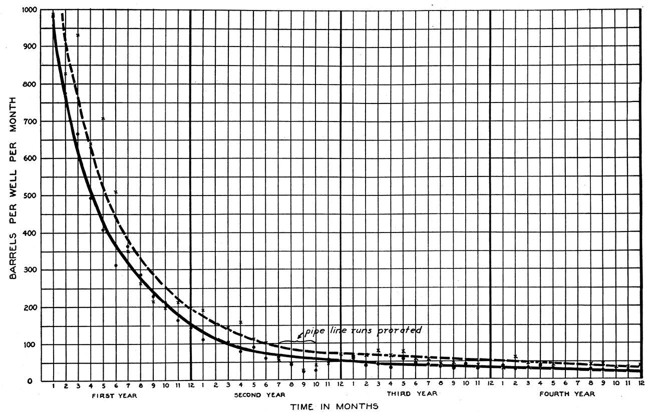 Production decline curves of two leases in the Colony oil field.
