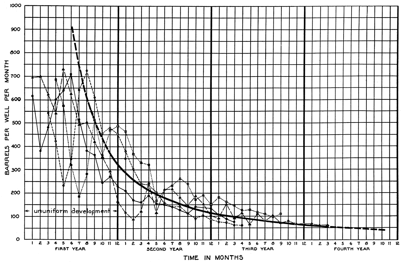 Production decline curve of the Garnett shoestring.