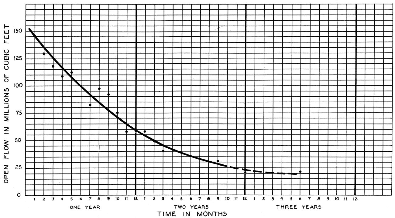 Open flow decline curve of the chief properties in the Polkinghorn gas field.