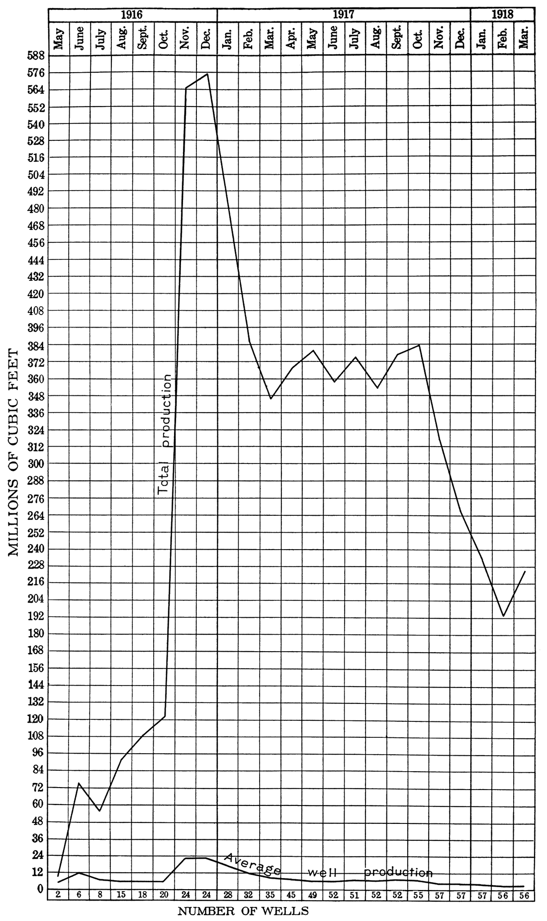 Graph showing total gas production and average well production per month of 69 gas wells over a period of 23 months.