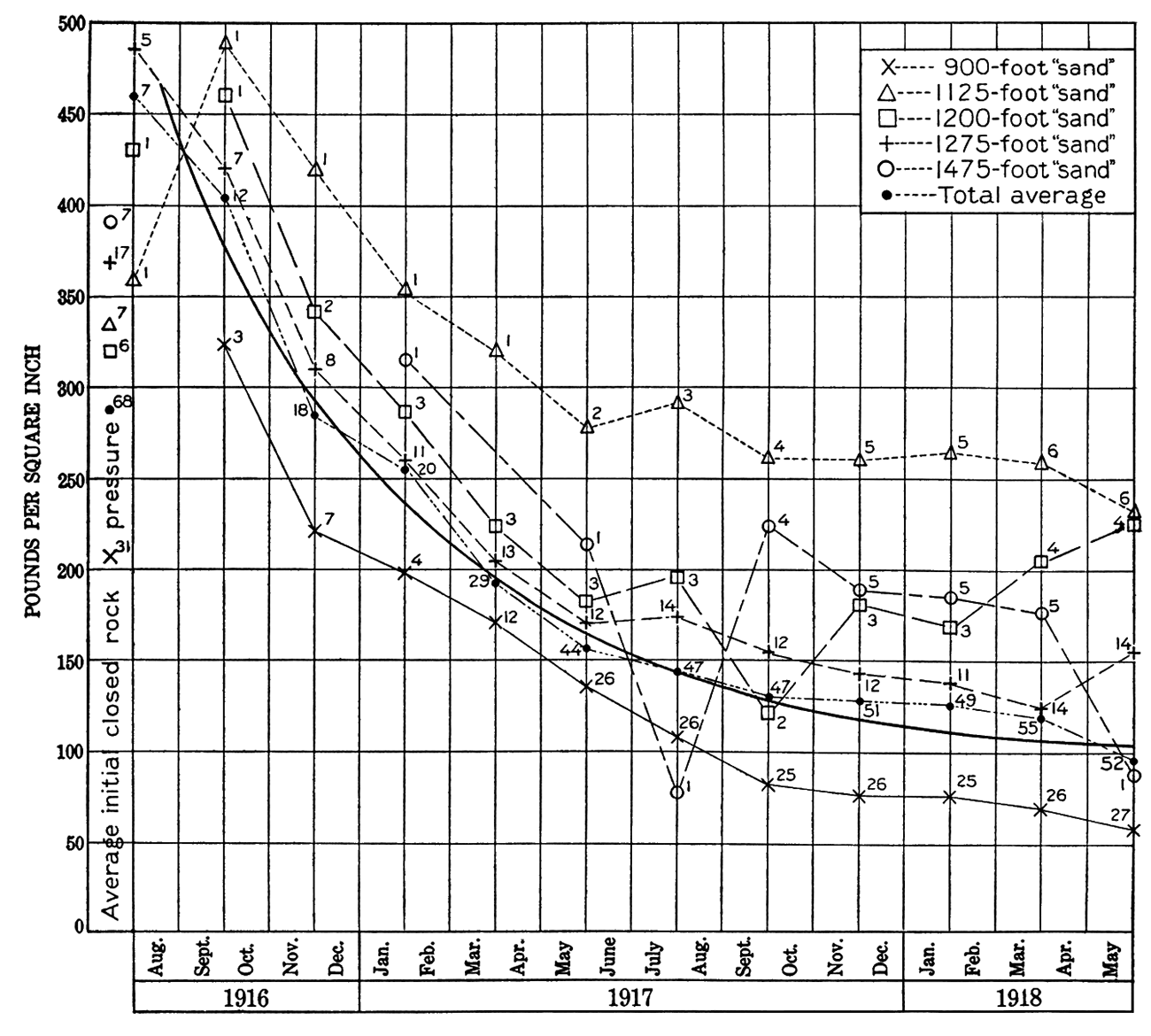 Decline curve of closed rock pressures based on the records of 68 wells grouped according to the sands from which they produce.