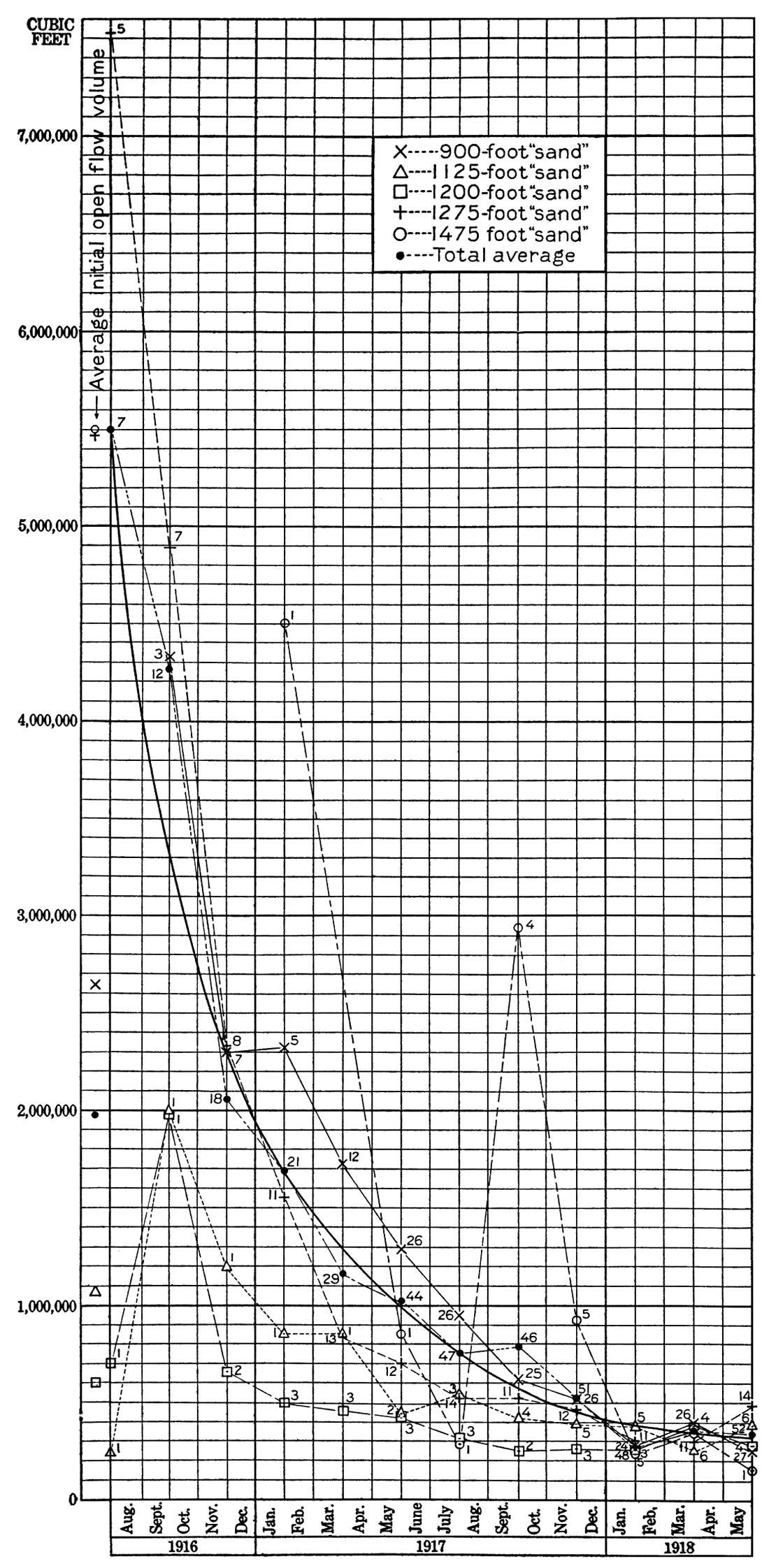 Decline curve of closed rock pressures based on the records of 68 wells grouped according to the sands from which they produce.