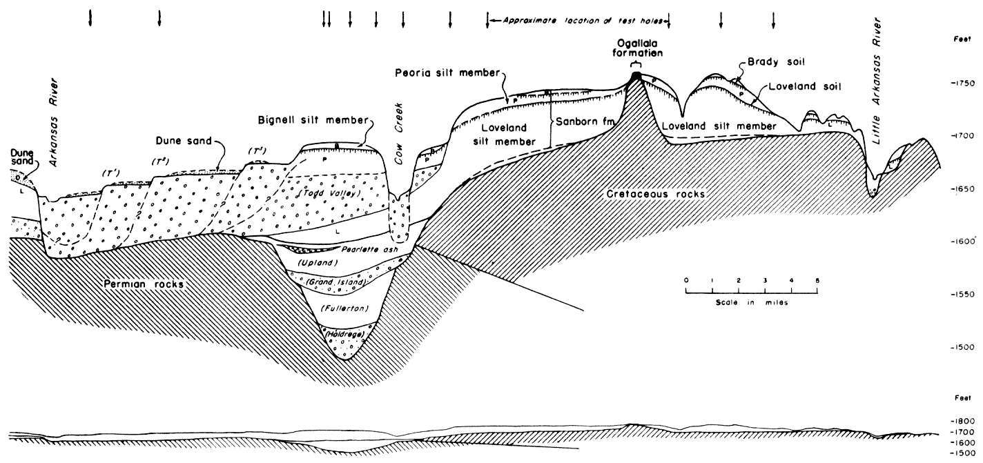 cross section; thickest deposits in valley south of Cow Creek; Todd Valley starts there and is same thickness to south; Loveland pinches out at valley and at outcrop of Ogallala