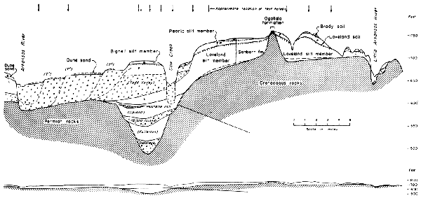 cross section; thickest deposits in valley south of Cow Creek; Todd Valley starts there and is same thickness to south; Loveland pinches out at valley and at outcrop of Ogallala