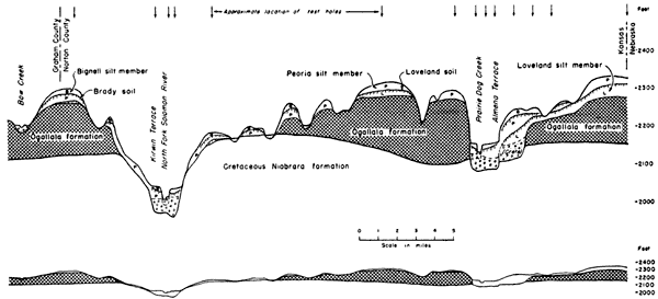 cross section; Ogallala thickest at Graham-Norton border, south of Prairie Dog Creek; Sanborn thickest in North Fork Solomon River valley and Prairie Dog Creek valley.