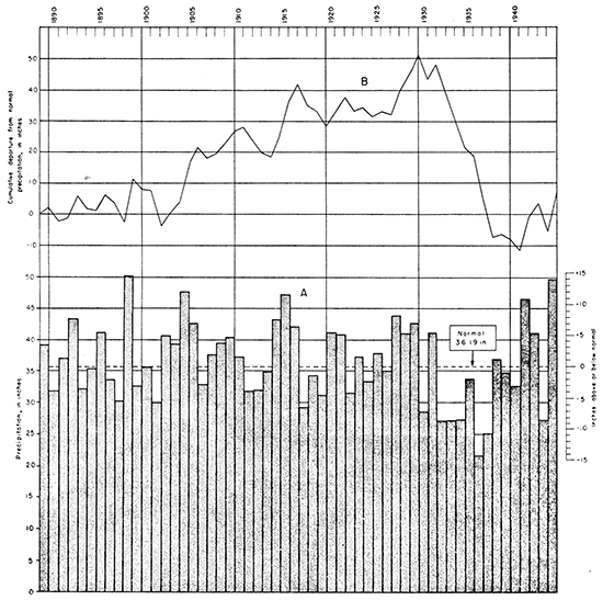 Above average precipitation in several years from 1902 to 1932; dry years for much of the 1930s.