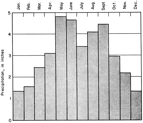 Wettest months are May and June (almost 5 inches); driest are December, January, and February (just above 1 inch).