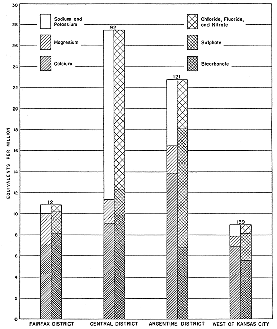 Analyses of typical ground waters from four industrial districts considered in this report.