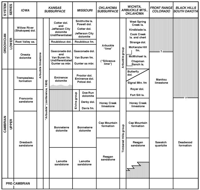 Chart compares names of units in Iowa, Kansas, Missouri, Oklahoma, Colorado, and South Dakota for Lower Ordovician and Upper Cambrian.