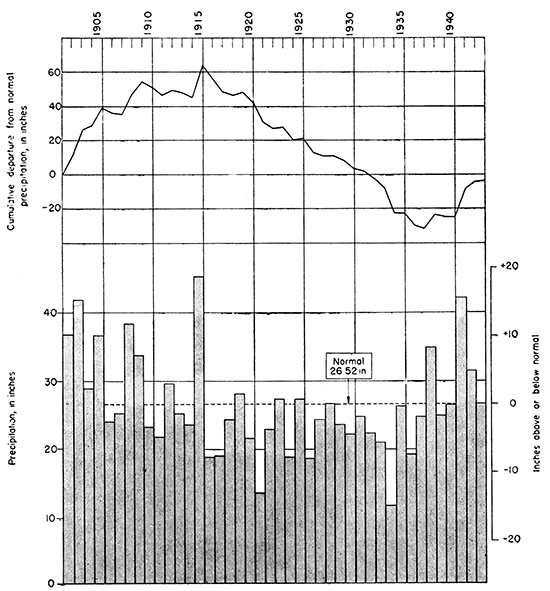 Several wet years before 1916; dry or average 1916 to 1936; wet 1936 to 1943.