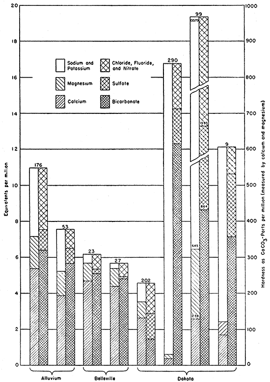 Analyses of typical waters from the principal water-bearing formations in Republic County and northern Cloud County.