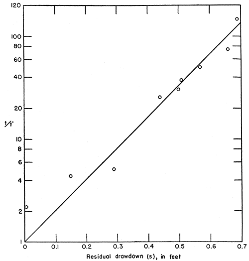 Pumping test on well 254 at the Concordia Prisoner of War Camp obtained by plotting s against t/t'.