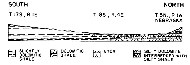 Cross section showing slightly dolomitic shale in South grading to chert and then silty dolomits interbedded with silty shale in Nebraska.