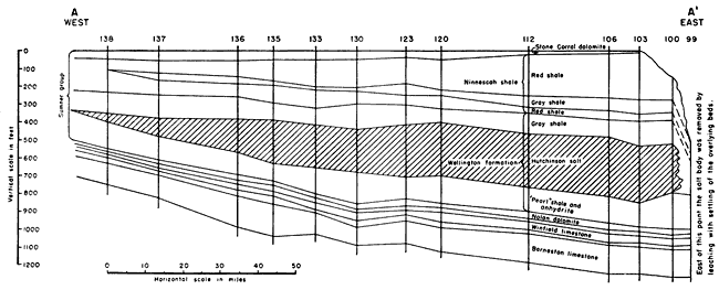 Hutchinson Salt thickens from west (Gove) to east (Rice, McPherson); other beds are mostly consistent.