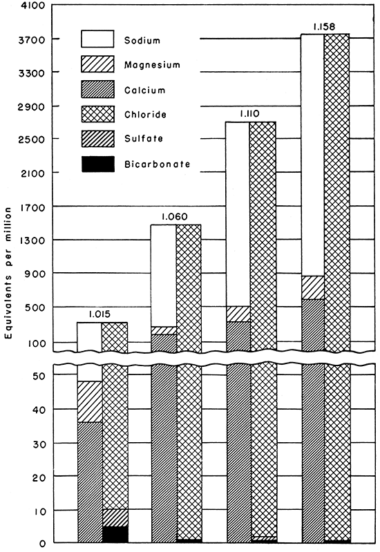 Typical analyses of Kansas brines ranging in density from 1.015 to 1.158 grams per milliliter.