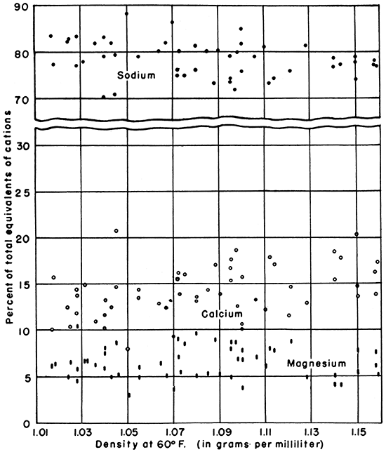 Graph showing the relationship of density to sodium, calcium, and magnesium, expressed as percentages of total chemical equivalents of cations.